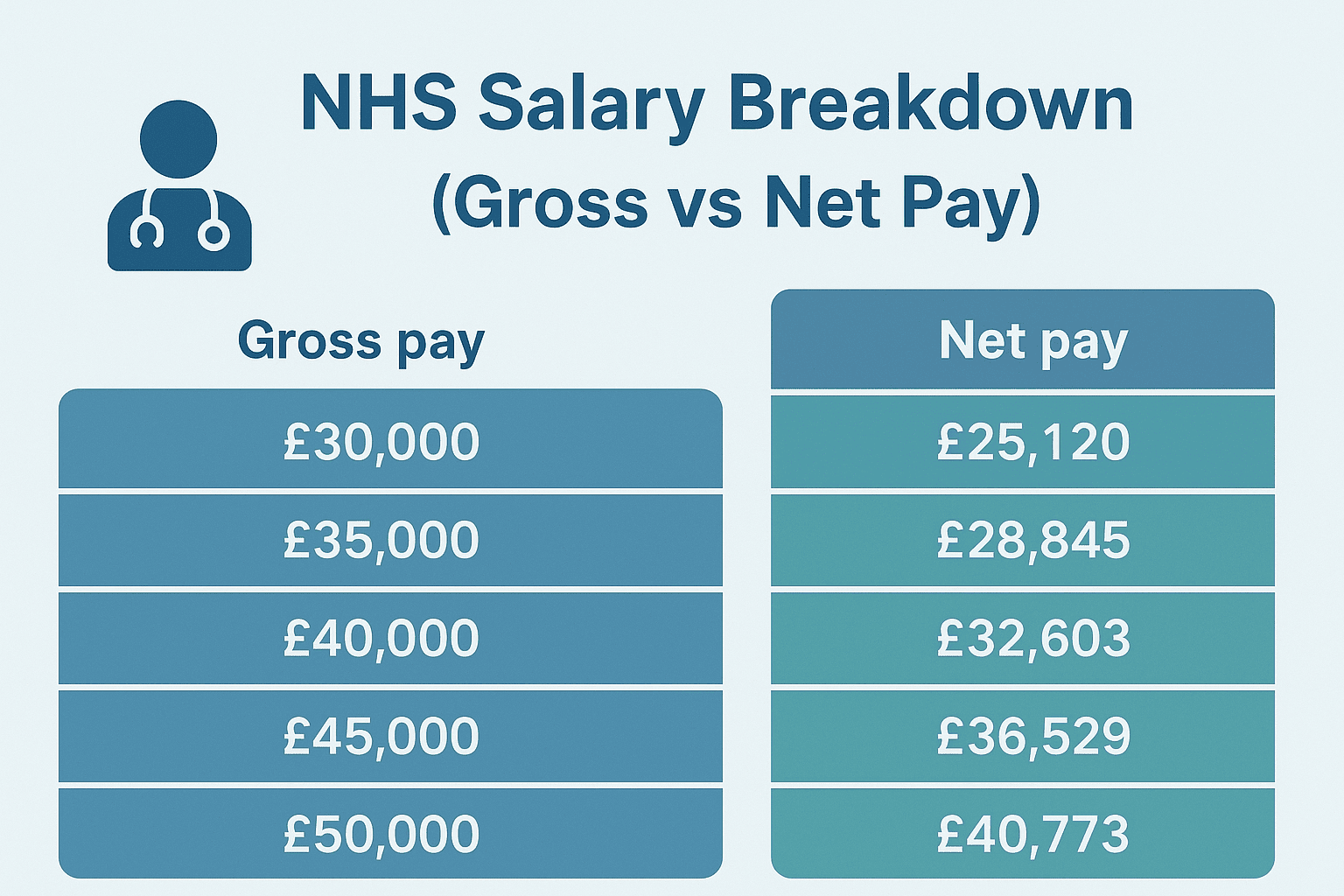 NHS Salary Breakdown (Gross vs Net Pay)