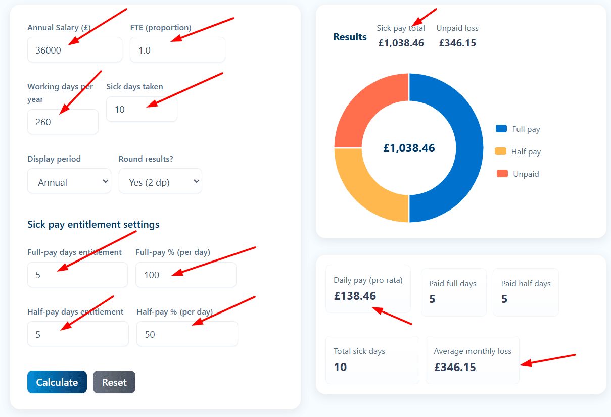 Sick pay calculator example for £36,000 annual salary with 10 sick days, showing 5 days full pay and 5 days half pay calculation.